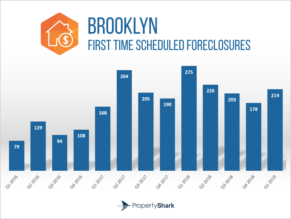 Bronx Foreclosures Up 28% In Q1 2019, Brooklyn Foreclosures Drop 22%