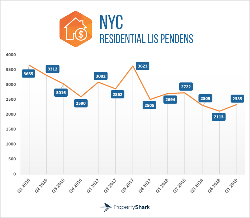Bronx Foreclosures Up 28% In Q1 2019, Brooklyn Foreclosures Drop 22%
