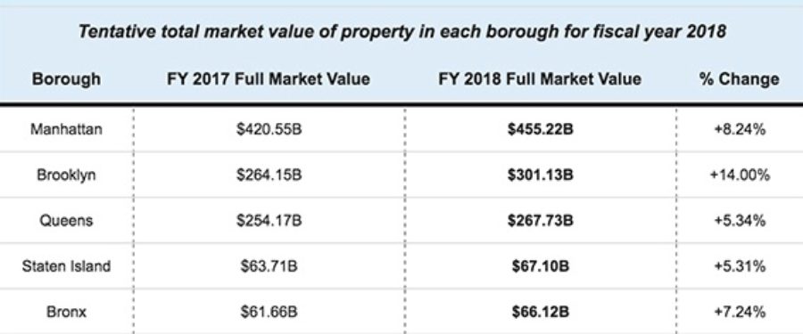 Here Is What The City Thinks Each NYC Borough Is Worth