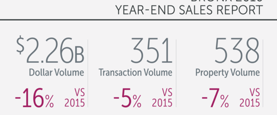 Bronx Multifamily Pricing Rose 13% In 2016
