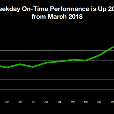 Subway Performance Continues To Show Dramatic Improvements