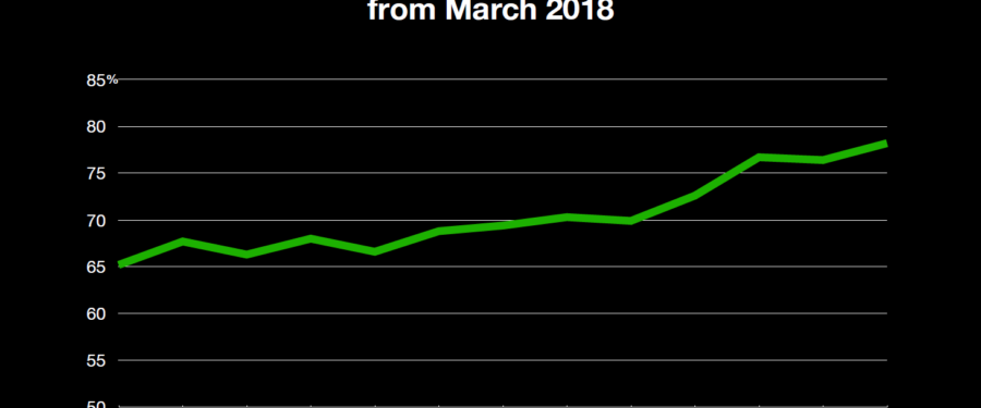 Subway Performance Continues To Show Dramatic Improvements