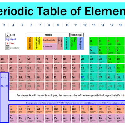 The Periodic Table Of Elements – Online
