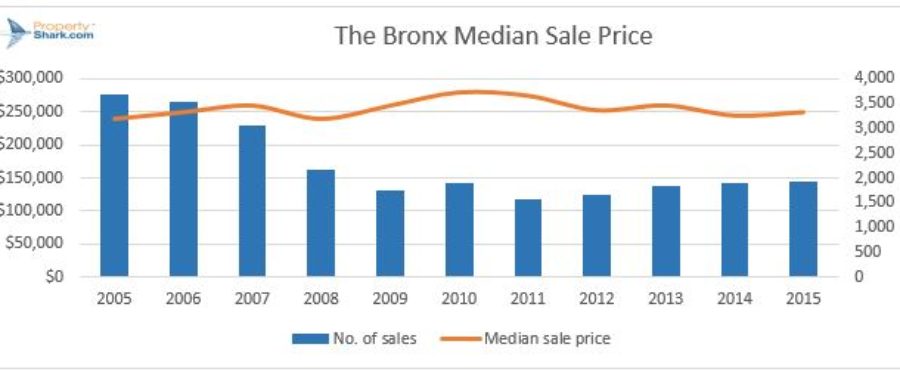 The Bronx Luxury Market Is Picking Up, Median Home Price Sees Very Modest Increase in 2015
