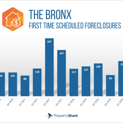 First-Time Foreclosures In Bronx Down 24% YOY In Q2 2019