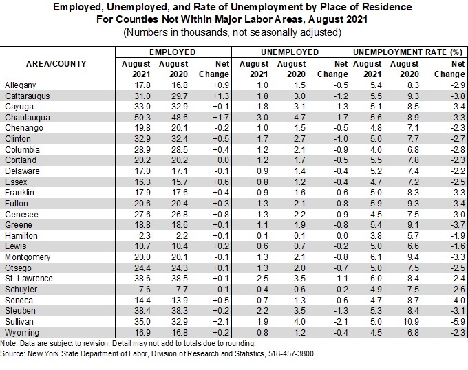 State Labor Department Releases Preliminary August 2021 Area Unemployment Rates