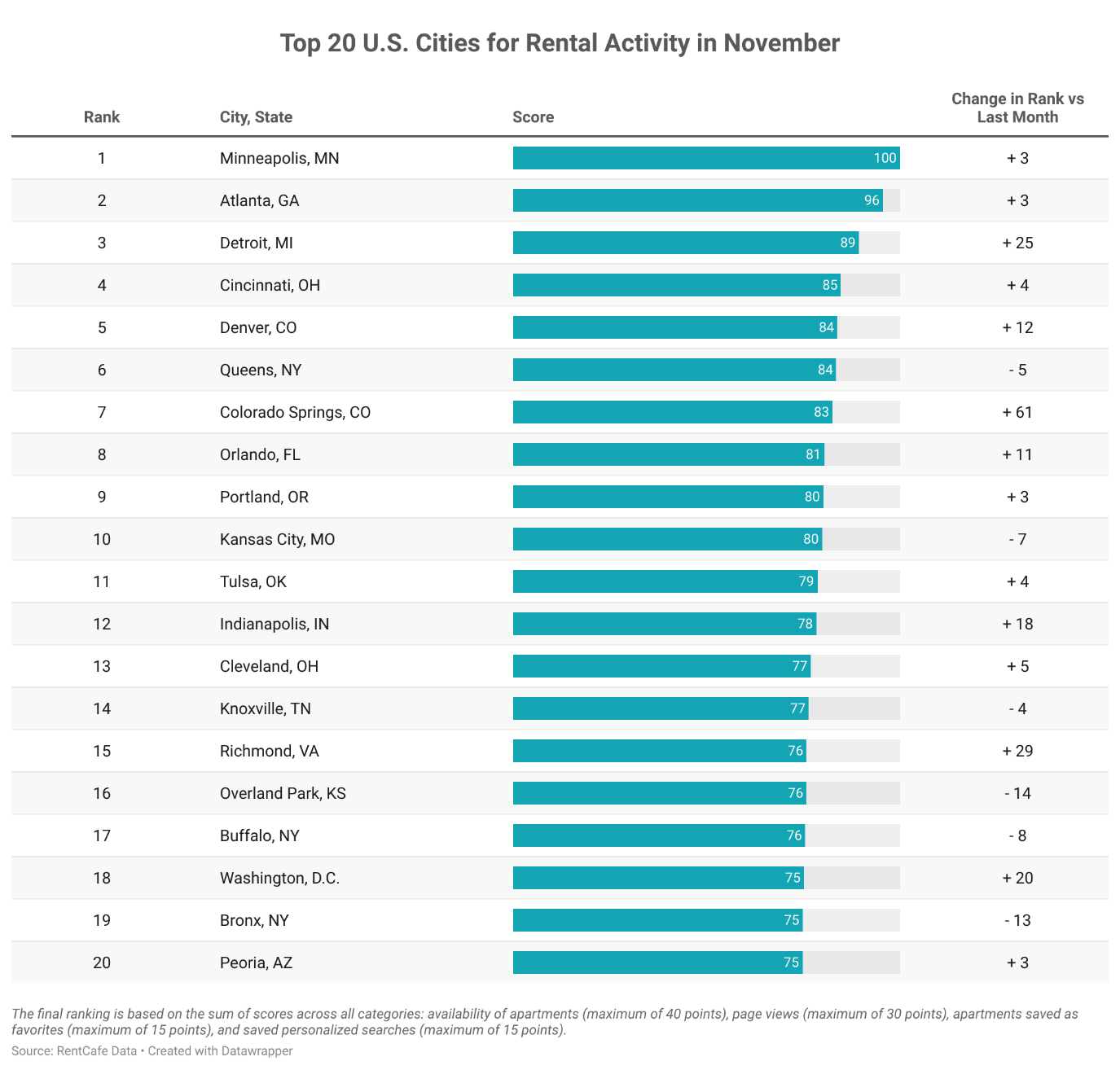 The Bronx Maintains Its Spot Among Top 20 Locations In Renters' Preferences