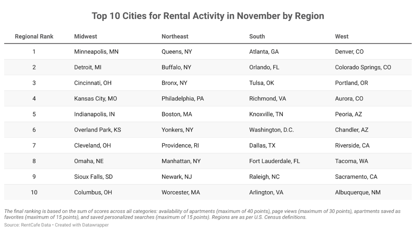 The Bronx Maintains Its Spot Among Top 20 Locations In Renters' Preferences