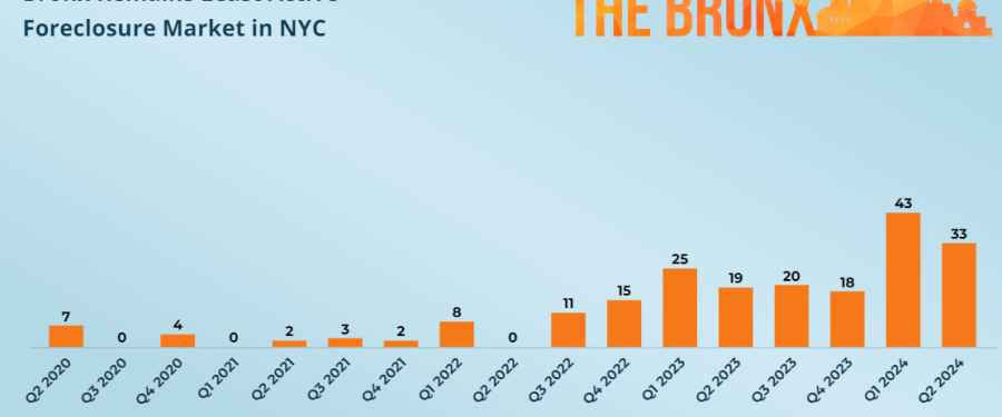The Bronx Remains Least Active Foreclosure Market In NYC, Despite 74% YOY Increase