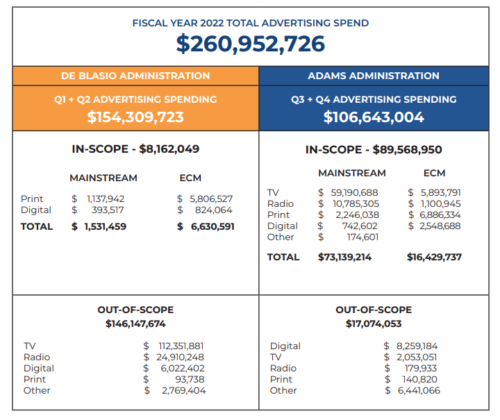 Mayor Adams' Office Responds To Comptroller Lander's Analysis On Ethnic & Community Media Ad Spending In NYC Mayor Adams' Office Responds To Comptroller Lander's Analysis On Ethnic & Community Media Ad Spending In NYC